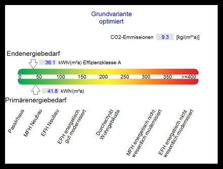 Energiebedarf